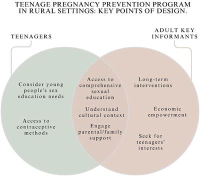 How to decrease teenage pregnancy: rural perspectives in Ecuador